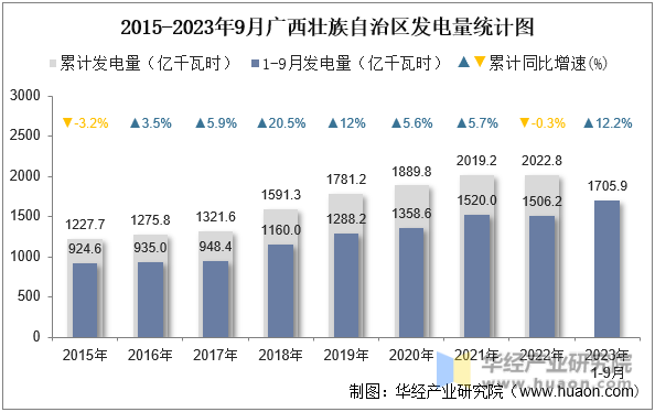 2015-2023年9月广西壮族自治区发电量统计图