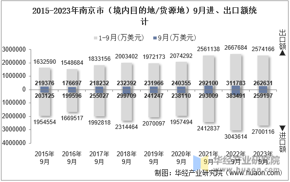2015-2023年南京市（境内目的地/货源地）9月进、出口额统计