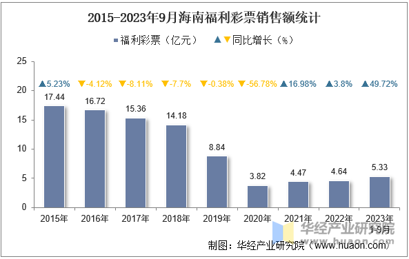 2015-2023年9月海南福利彩票销售额统计