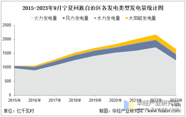 2015-2023年9月宁夏回族自治区各发电类型发电量统计图