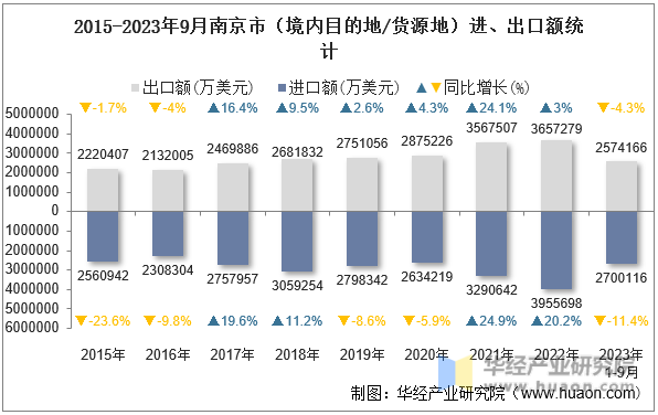2015-2023年9月南京市（境内目的地/货源地）进、出口额统计