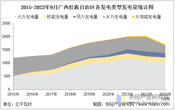 2015-2023年9月广西壮族自治区各发电类型发电量统计图