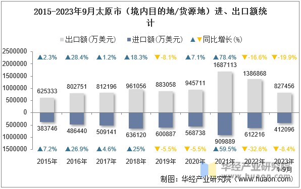 2015-2023年9月太原市（境内目的地/货源地）进、出口额统计