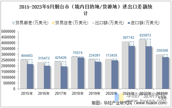 2015-2023年9月烟台市（境内目的地/货源地）进出口差额统计