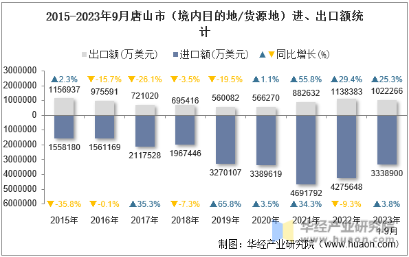 2015-2023年9月唐山市（境内目的地/货源地）进、出口额统计