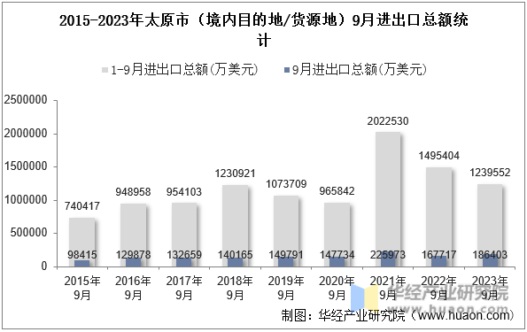 2015-2023年太原市（境内目的地/货源地）9月进出口总额统计