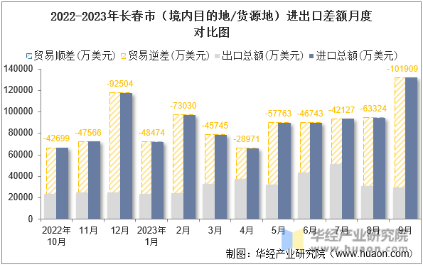 2022-2023年长春市（境内目的地/货源地）进出口差额月度对比图