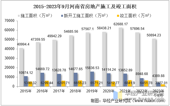 2015-2023年9月河南省房地产施工及竣工面积