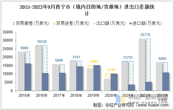 2015-2023年9月西宁市（境内目的地/货源地）进出口差额统计