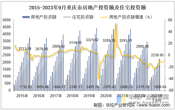 2015-2023年9月重庆市房地产投资额及住宅投资额