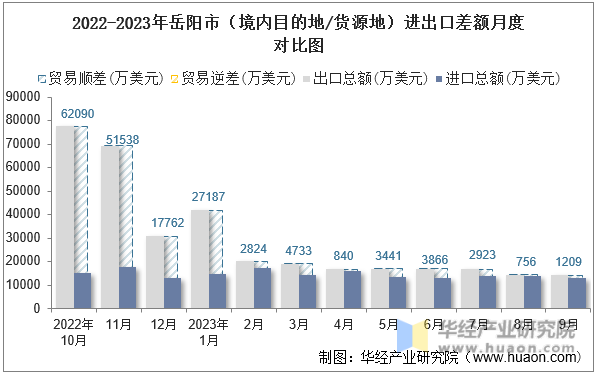 2022-2023年岳阳市（境内目的地/货源地）进出口差额月度对比图