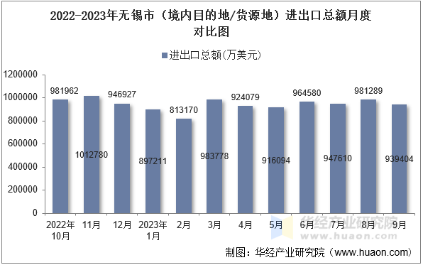 2022-2023年无锡市（境内目的地/货源地）进出口总额月度对比图