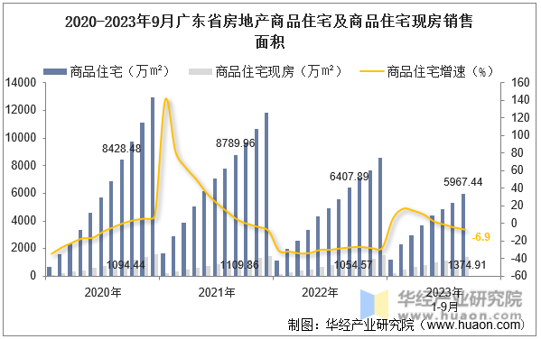 2020-2023年9月广东省房地产商品住宅及商品住宅现房销售面积