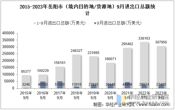 2015-2023年岳阳市（境内目的地/货源地）9月进出口总额统计