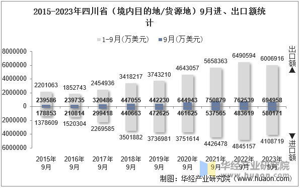 2015-2023年四川省（境内目的地/货源地）9月进、出口额统计
