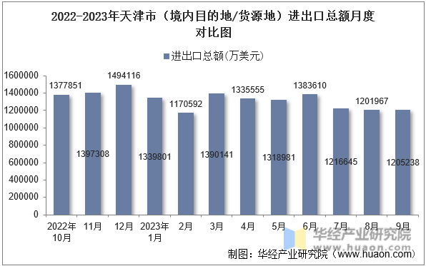 2022-2023年天津市（境内目的地/货源地）进出口总额月度对比图