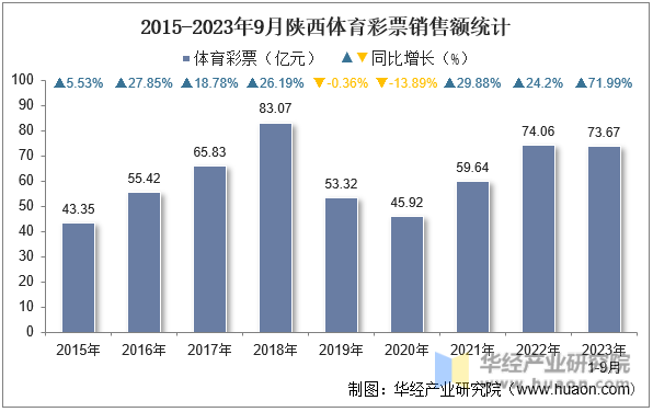 2015-2023年9月陕西体育彩票销售额统计