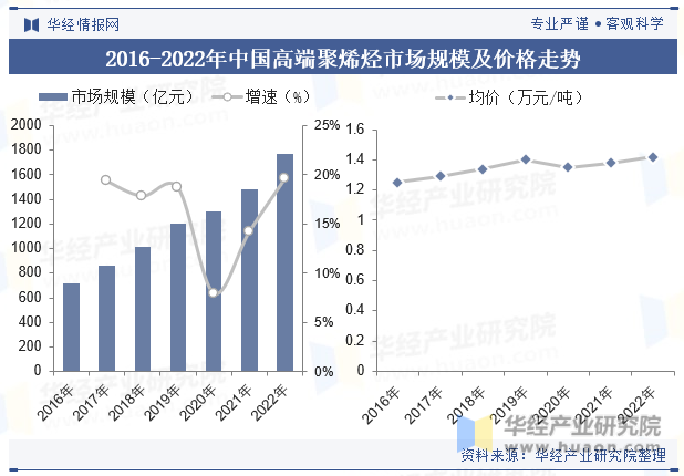 2016-2022年中国高端聚烯烃市场规模及价格走势