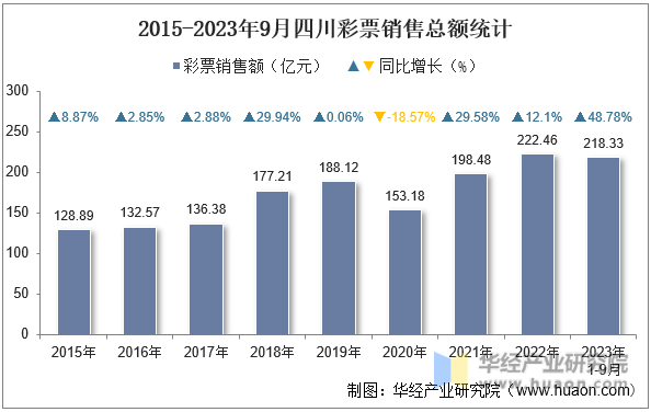 2015-2023年9月四川彩票销售总额统计