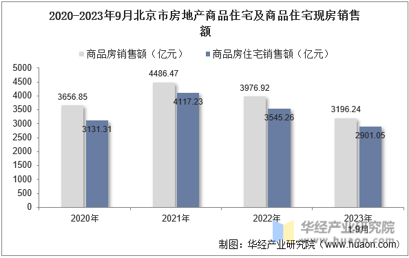 2020-2023年9月北京市房地产商品住宅及商品住宅现房销售额
