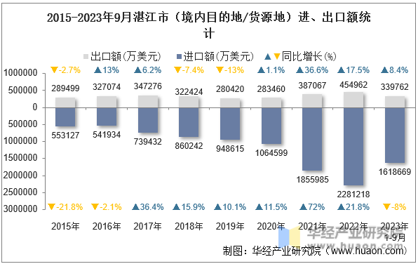 2015-2023年9月湛江市（境内目的地/货源地）进、出口额统计