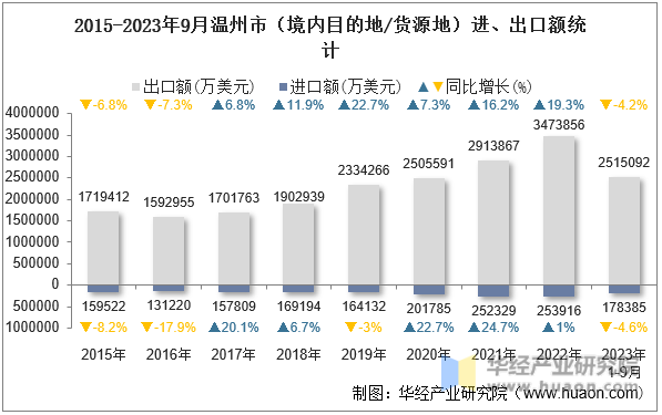 2015-2023年9月温州市（境内目的地/货源地）进、出口额统计
