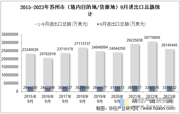 2015-2023年苏州市（境内目的地/货源地）9月进出口总额统计