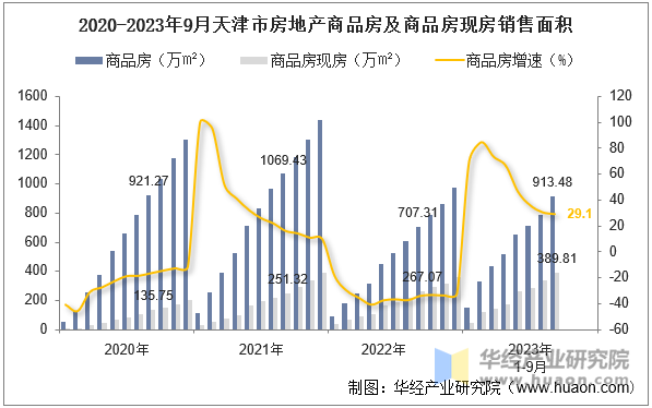 2020-2023年9月天津市房地产商品房及商品房现房销售面积