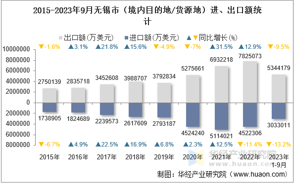 2015-2023年9月无锡市（境内目的地/货源地）进、出口额统计