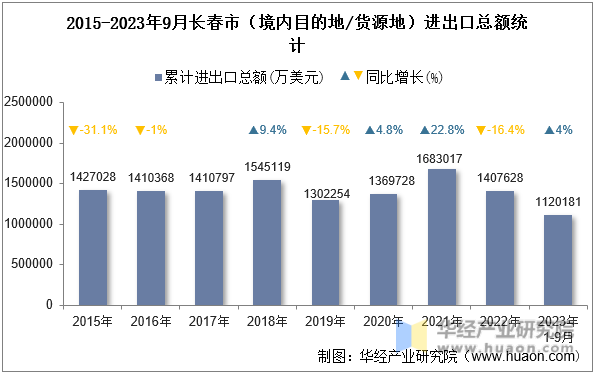 2015-2023年9月长春市（境内目的地/货源地）进出口总额统计