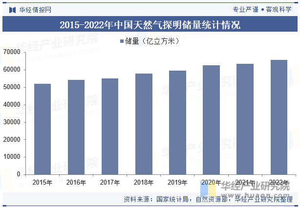 2015-2022年中国天然气探明储量统计情况