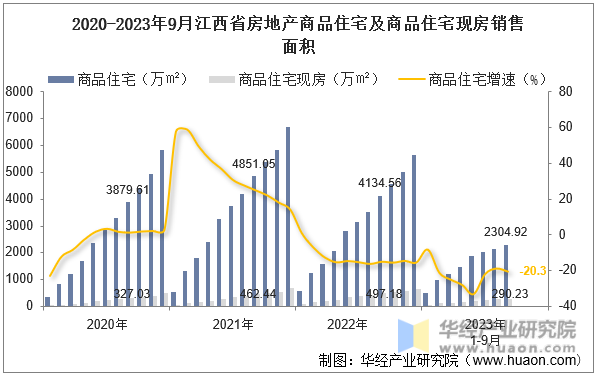 2020-2023年9月江西省房地产商品住宅及商品住宅现房销售面积