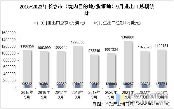2015-2023年长春市（境内目的地/货源地）9月进出口总额统计