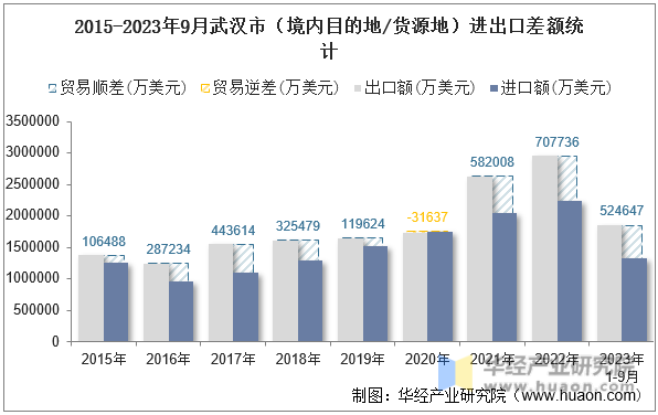 2015-2023年9月武汉市（境内目的地/货源地）进出口差额统计