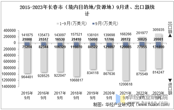 2015-2023年长春市（境内目的地/货源地）9月进、出口额统计