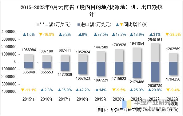 2015-2023年9月云南省（境内目的地/货源地）进、出口额统计