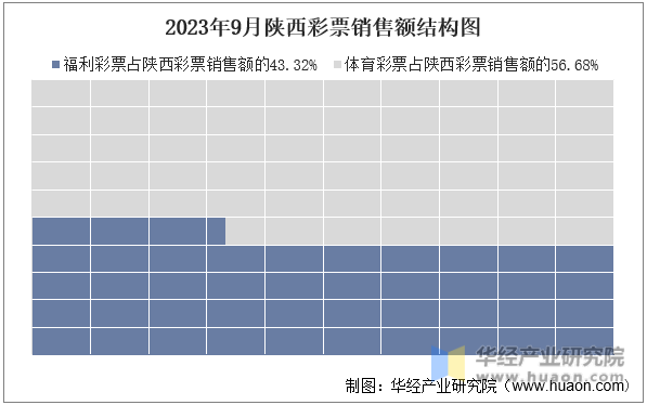 2023年9月陕西彩票销售额结构图