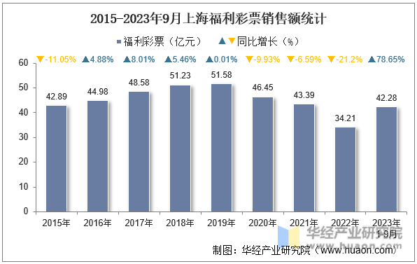 2015-2023年9月上海福利彩票销售额统计