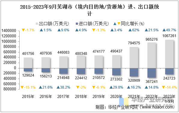 2015-2023年9月芜湖市（境内目的地/货源地）进、出口额统计