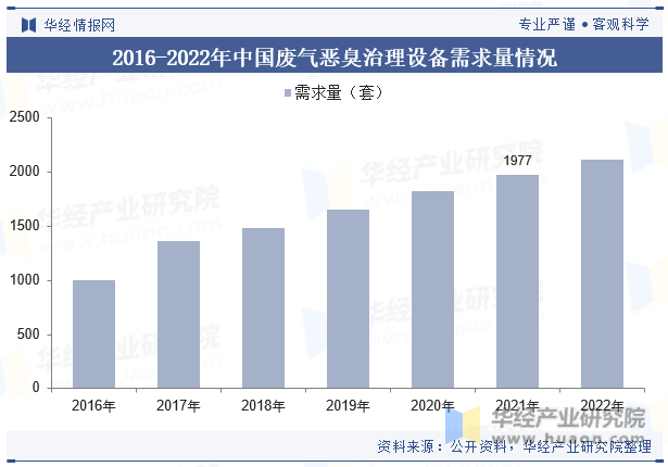 2016-2022年中国废气恶臭治理设备需求量情况