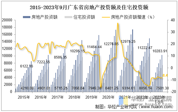 2015-2023年9月广东省房地产投资额及住宅投资额