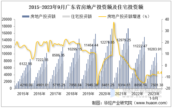 2015-2023年9月广东省房地产投资额及住宅投资额