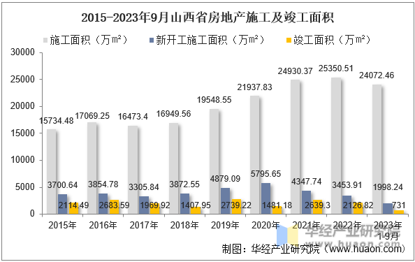 2015-2023年9月山西省房地产施工及竣工面积