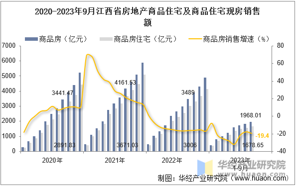 2020-2023年9月江西省房地产商品住宅及商品住宅现房销售额