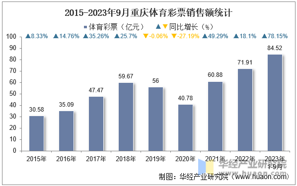 2015-2023年9月重庆体育彩票销售额统计