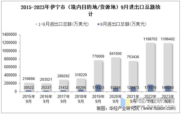 2015-2023年伊宁市（境内目的地/货源地）9月进出口总额统计
