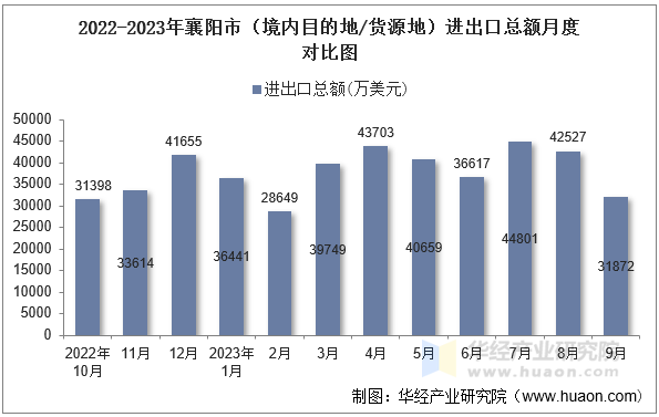 2022-2023年襄阳市（境内目的地/货源地）进出口总额月度对比图