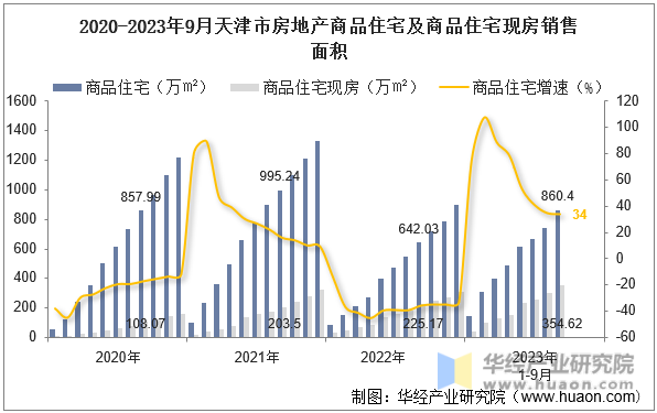 2020-2023年9月天津市房地产商品住宅及商品住宅现房销售面积