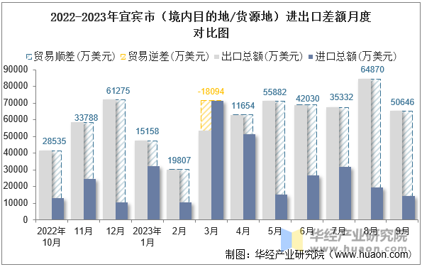 2022-2023年宜宾市（境内目的地/货源地）进出口差额月度对比图