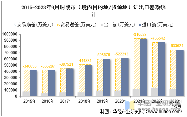 2015-2023年9月铜陵市（境内目的地/货源地）进出口差额统计